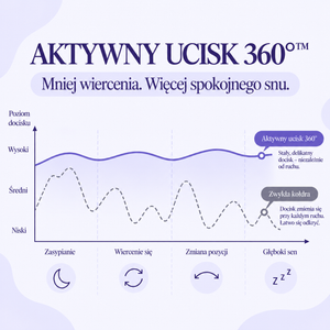Infografika: aktywny ucisk 360° – mniej wiercenia, więcej spokojnego snu