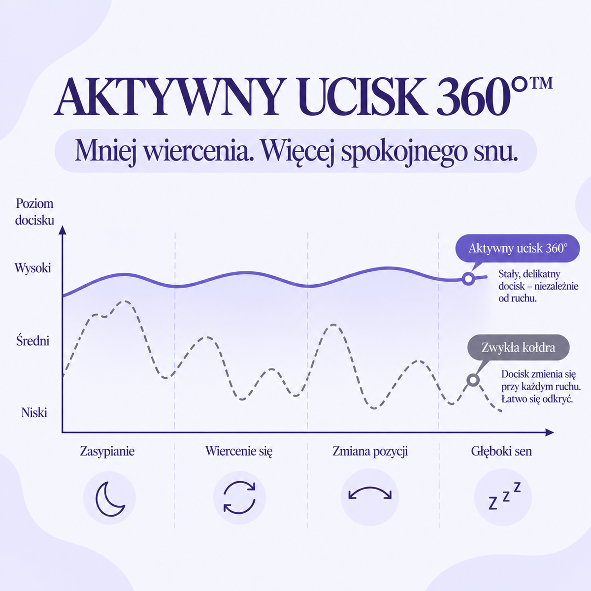 Infografika: aktywny ucisk 360° – mniej wiercenia, więcej spokojnego snu